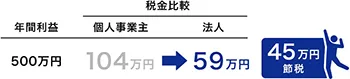 45万円節税