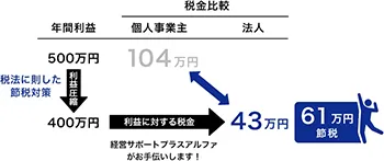 61万円節税