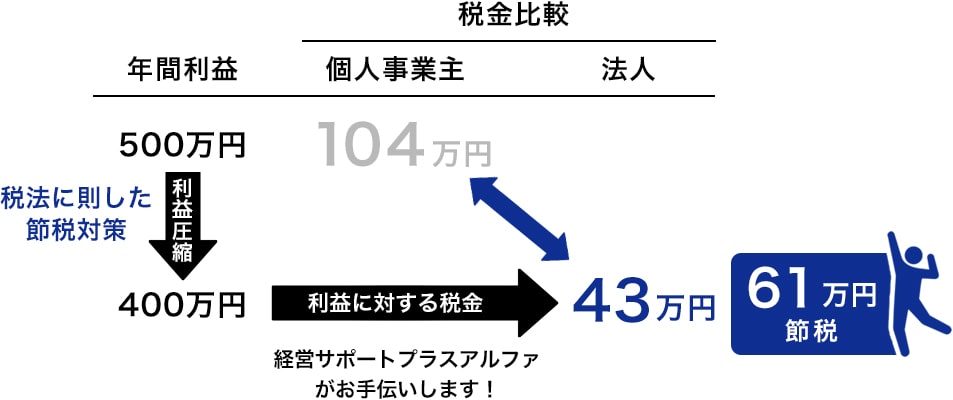 会社設立の代行費用0円 個人事業主とのメリットデメリット流れと手順