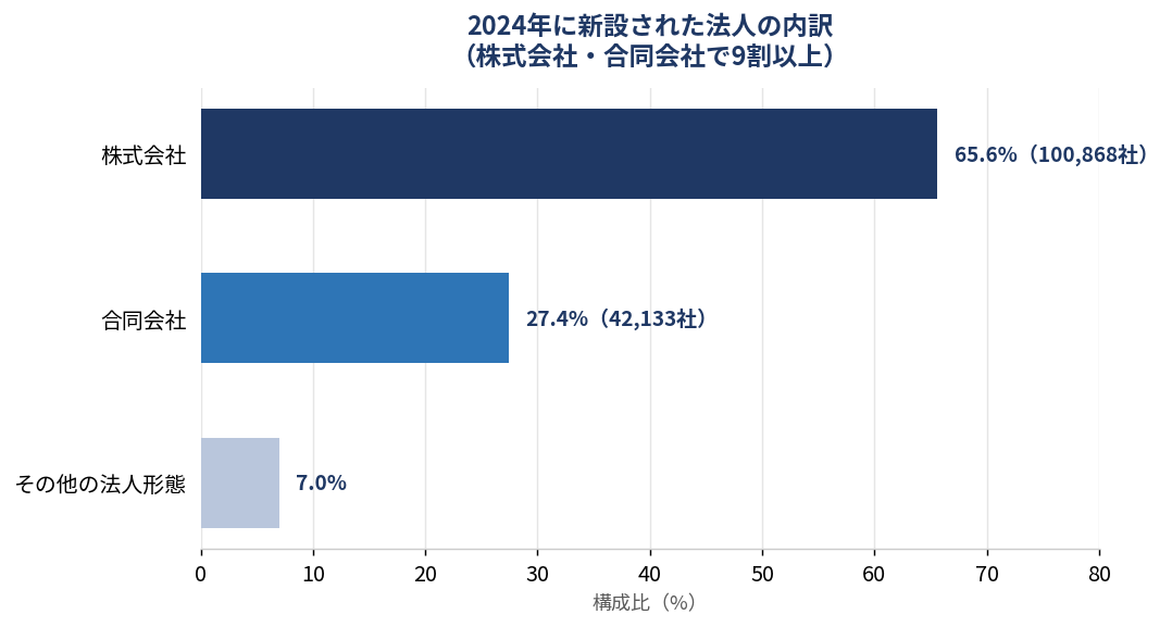 2024年に新設された法人の内訳(株式会社65.6%・合同会社27.4%・その他7.0%)を示す横棒グラフ