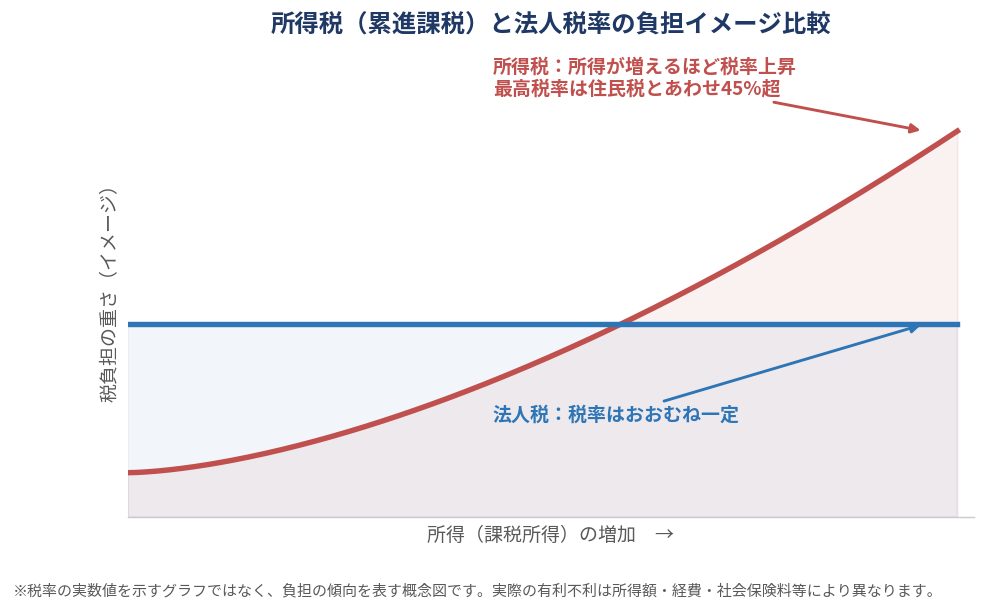 所得税（累進課税）と法人税率の負担イメージ比較グラフ