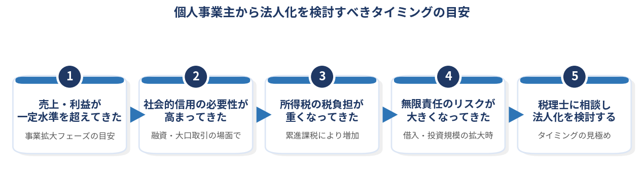 個人事業主から法人化を検討すべきタイミングの目安チャート