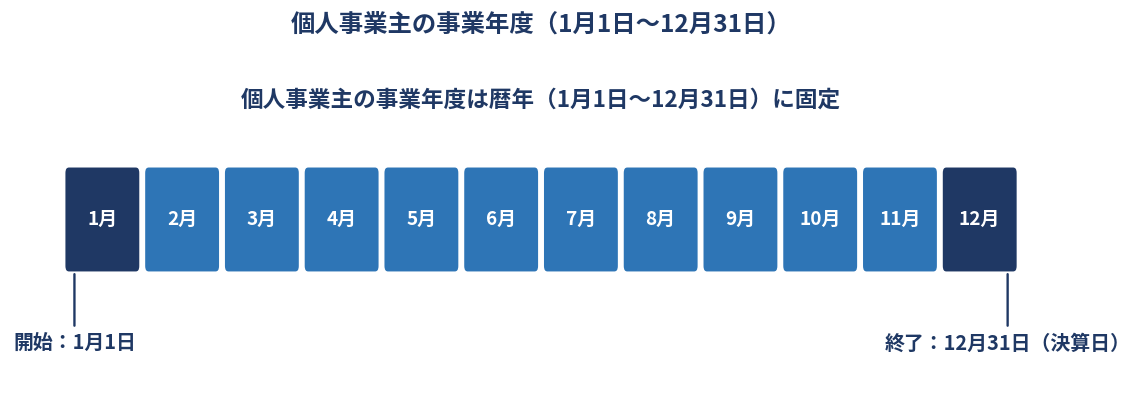 個人事業主の事業年度（1月1日〜12月31日）を示すタイムライン図解