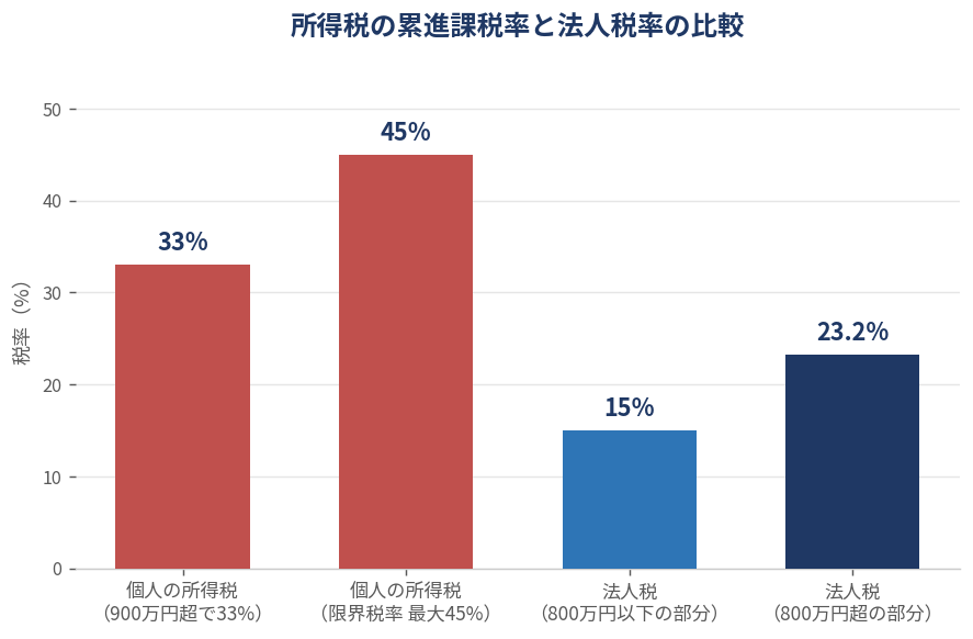 所得税の累進課税率と法人税率（軽減税率15%・23.2%）を比較した棒グラフ