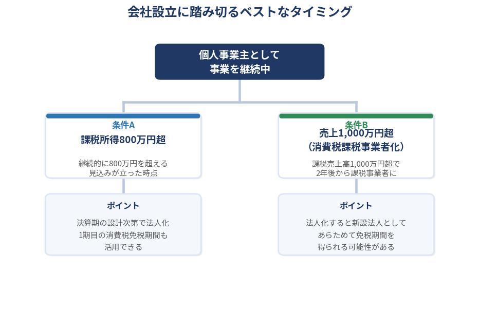 法人化タイミングの判断フローチャート（課税所得800万円前後・売上1,000万円超の基準を目安に分岐）
