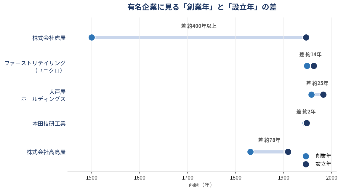 有名企業に見る創業年と設立年の差を示すタイムライングラフ（虎屋・ユニクロ・大戸屋・本田技研工業・高島屋）