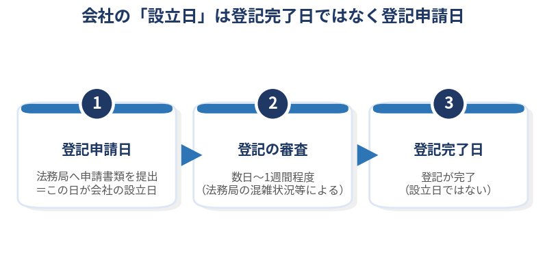 登記申請日と登記完了日の違いを示す図解（登記申請日が会社の設立日、審査を経て登記完了日に至る流れ）