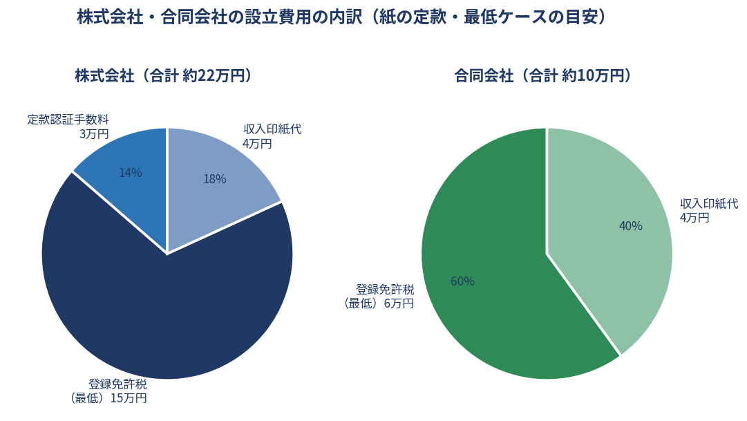 株式会社・合同会社の設立費用の内訳を示す円グラフ（定款認証手数料・登録免許税・収入印紙代の内訳比較）