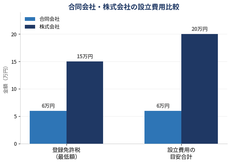 合同会社と株式会社の設立費用を比較した棒グラフ