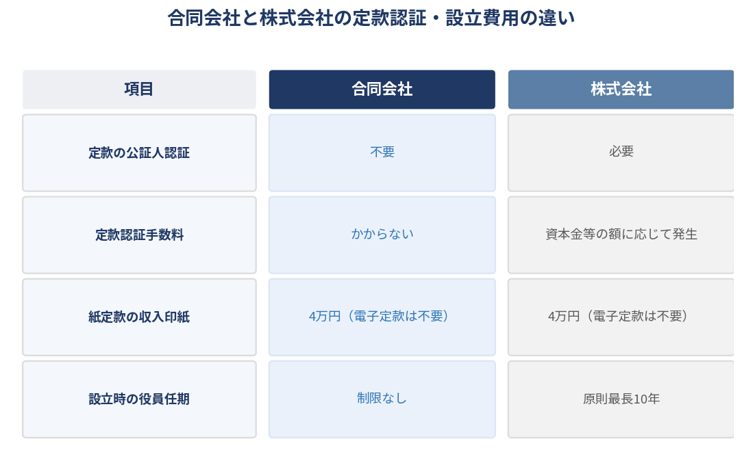 合同会社と株式会社の定款認証・設立費用の違いを示す比較チャート
