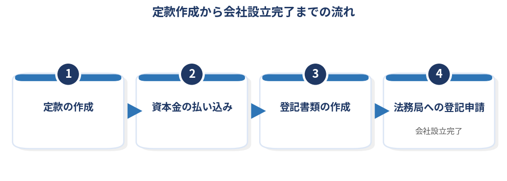 定款作成から会社設立完了までの手続きの流れを示すフローチャート