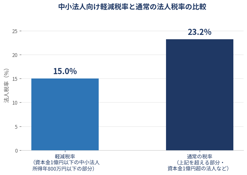 中小法人向け軽減税率15%と通常の法人税率23.2%を比較する棒グラフ