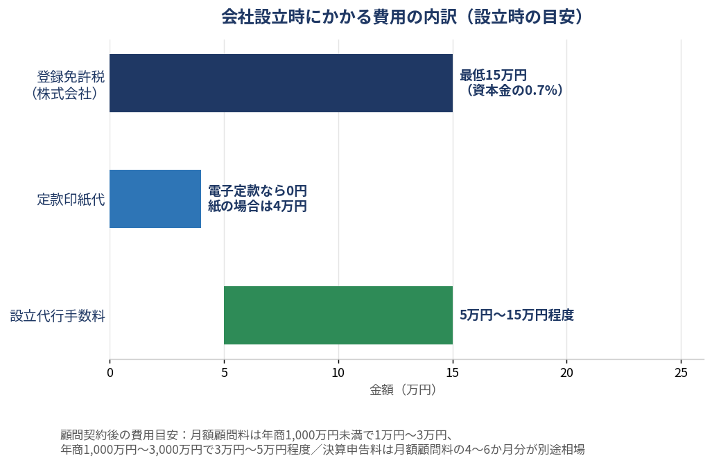 税理士に会社設立を依頼した場合の費用内訳（登録免許税・定款印紙代・設立代行手数料・顧問料）を示すグラフ