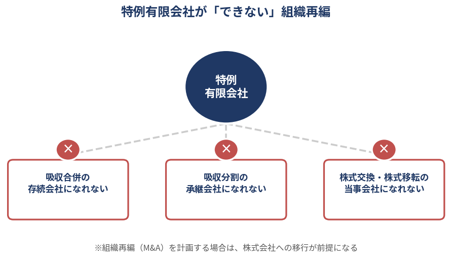 特例有限会社ができない組織再編（吸収合併・吸収分割・株式交換株式移転）を示す図