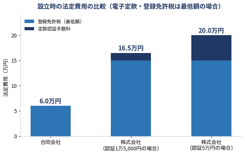 合同会社と株式会社の設立時の法定費用を比較した積み上げ棒グラフ