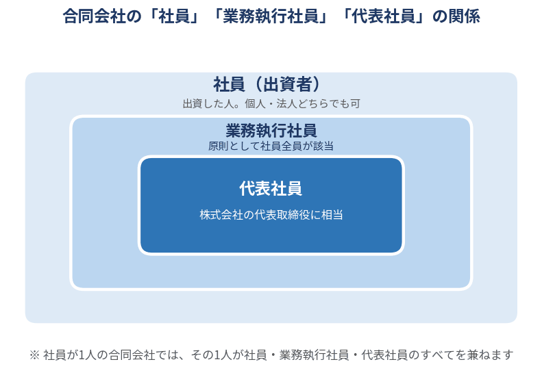 合同会社の社員・業務執行社員・代表社員の関係を示した入れ子構造の図