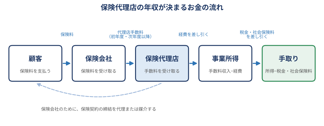 保険代理店の年収が決まるお金の流れの図