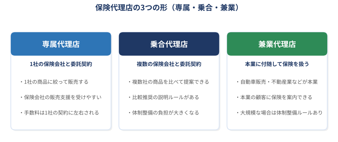 専属代理店・乗合代理店・兼業代理店の違いの比較図