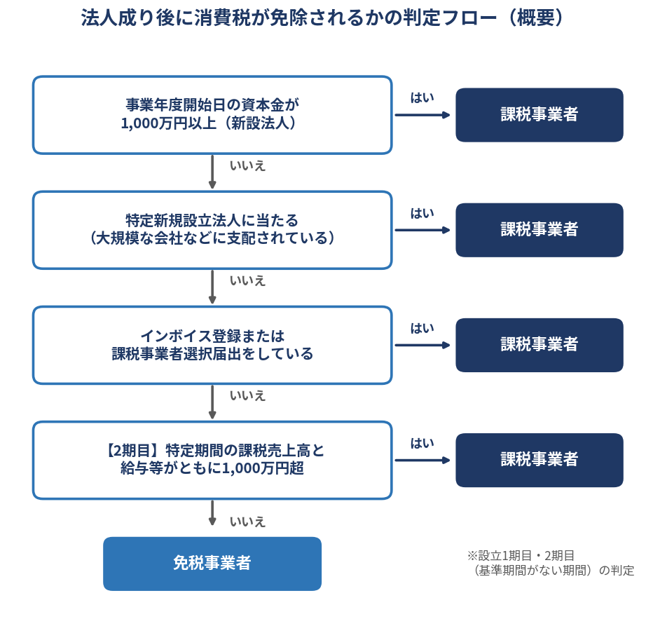 法人成り後に消費税が免除されるかの判定フロー