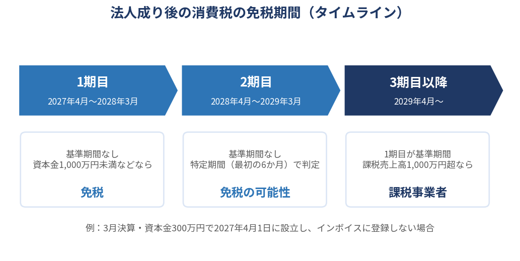 法人成り後の消費税の免税期間のタイムライン