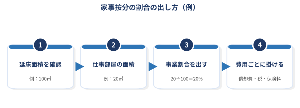 持ち家の家事按分の割合を床面積で出す手順の図