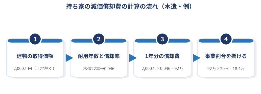 持ち家の減価償却費を計算する流れの図