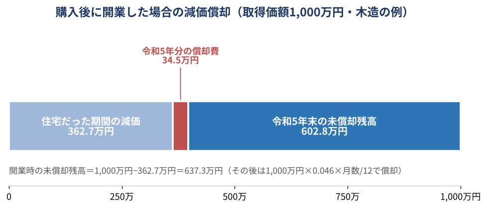 住宅として使っていた家を業務用に転用した場合の減価償却の内訳グラフ