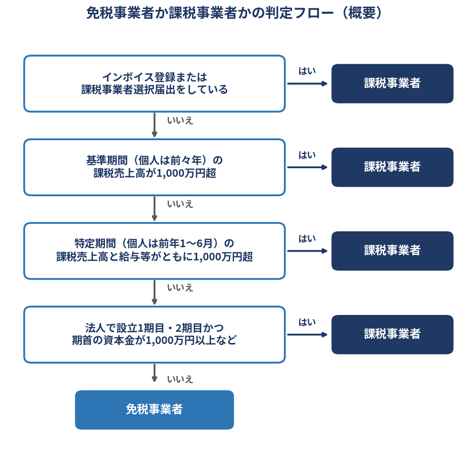 免税事業者か課税事業者かの判定フロー