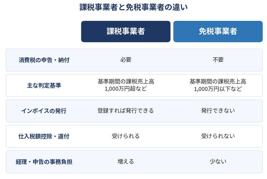 課税事業者と免税事業者の違いの比較図