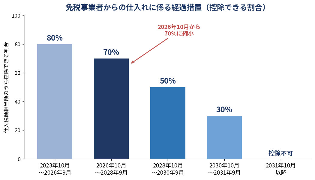 免税事業者からの仕入れに係る経過措置の控除割合の推移