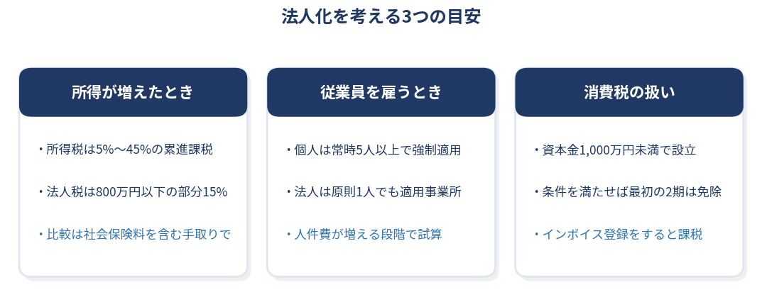 法人化を考える3つの目安(所得・従業員・消費税)