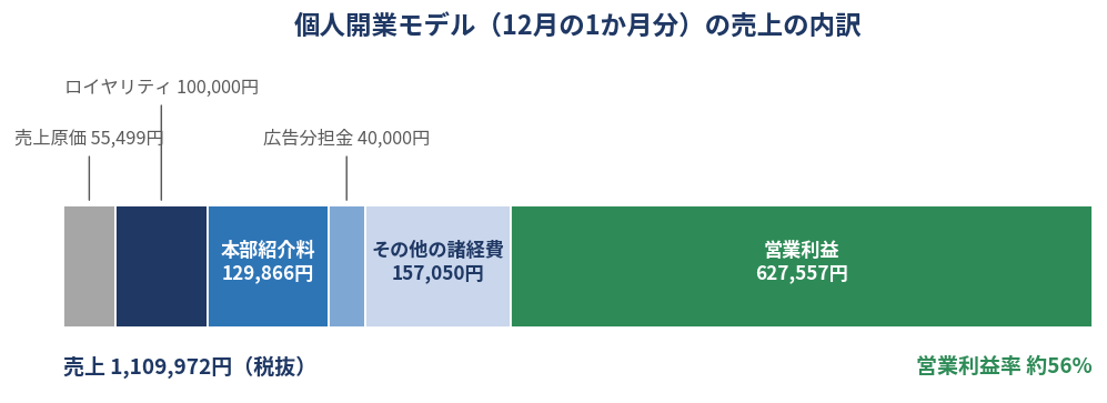おそうじ本舗の個人開業モデル(12月の1か月分)の売上の内訳