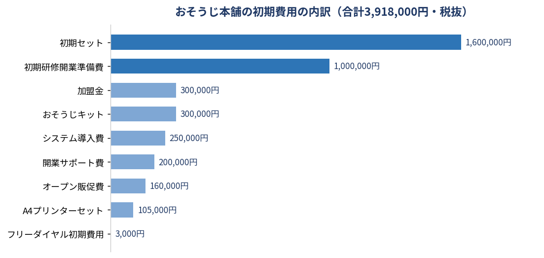 おそうじ本舗の初期費用の内訳(合計3,918,000円・税抜)