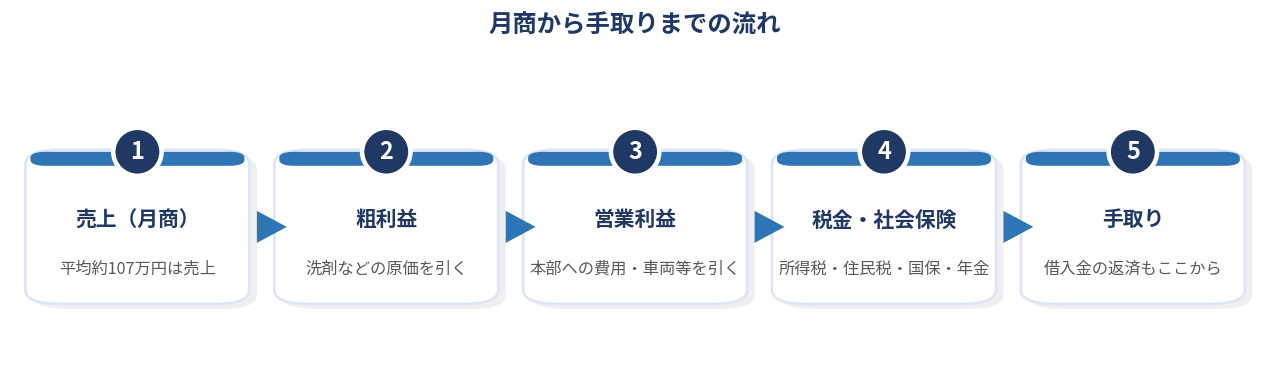 月商から手取りまでの流れ(売上・粗利益・営業利益・税金と社会保険・手取り)