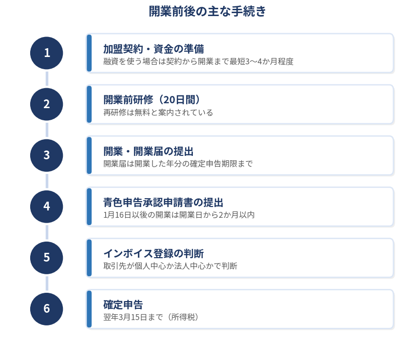 おそうじ本舗で個人開業する場合の開業前後の主な手続き