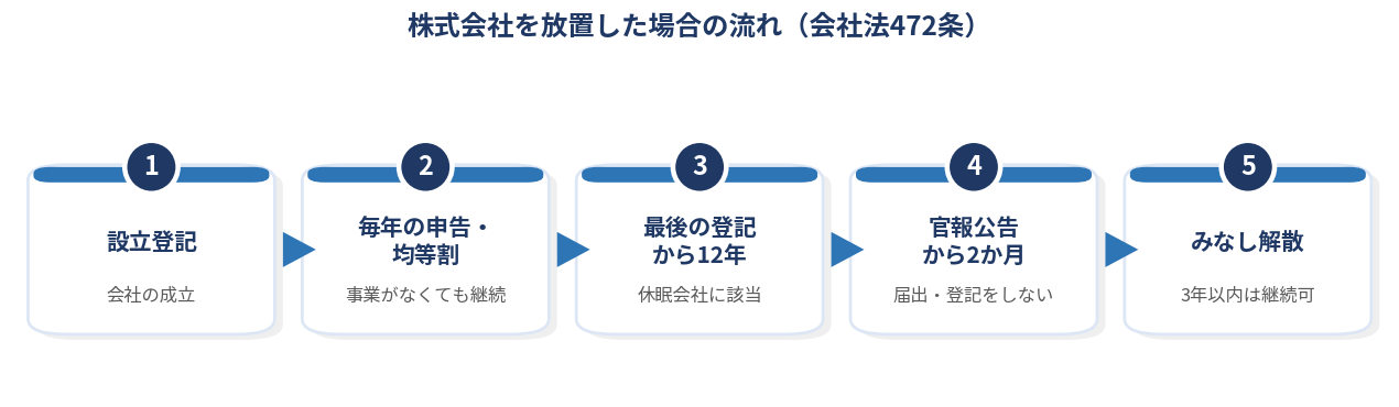 株式会社を放置した場合に、最後の登記から12年後の官報公告を経てみなし解散になるまでの流れ