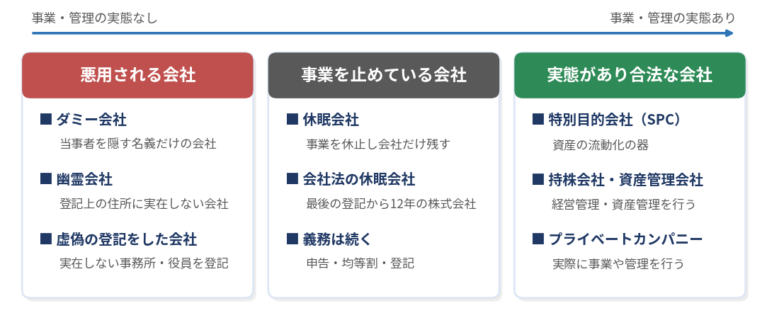 ペーパーカンパニーと呼ばれる会社の種類を、悪用される会社・事業を止めている会社・実態があり合法な会社に分けた図