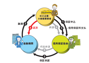 信用保証協会の創業融資審査を通過するために！必要書類や意識すべきポイントを解説