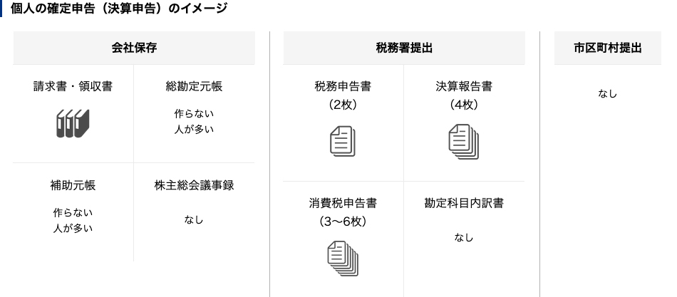 税理士費用がかかる個人の確定申告（決算申告）