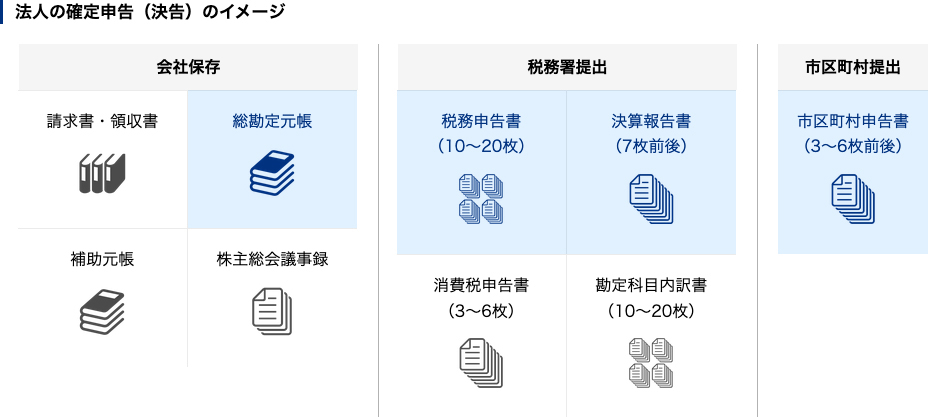 税理士費用がかかる法人の確定申告（決算申告）